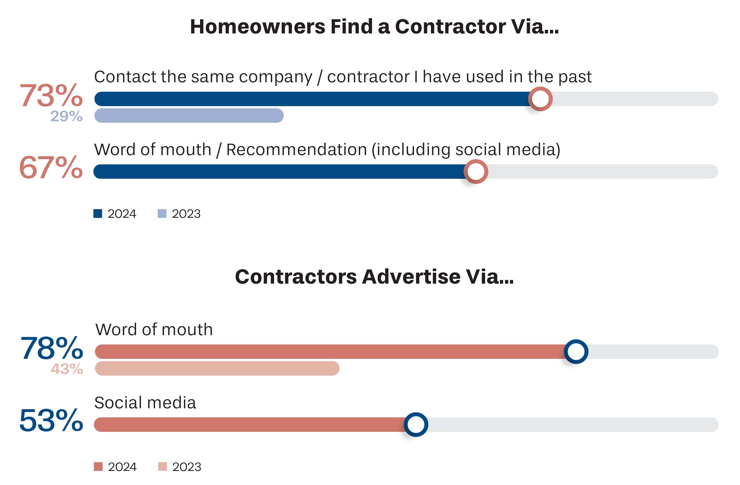 Homeowners Find Contractors Survey.