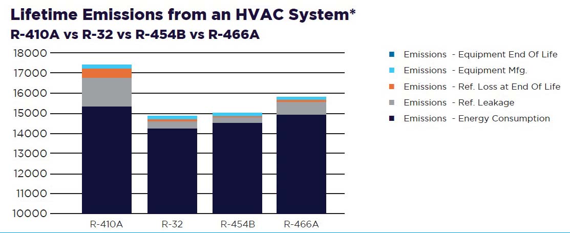 Lifetime Emissions from an HVAC System Graph.