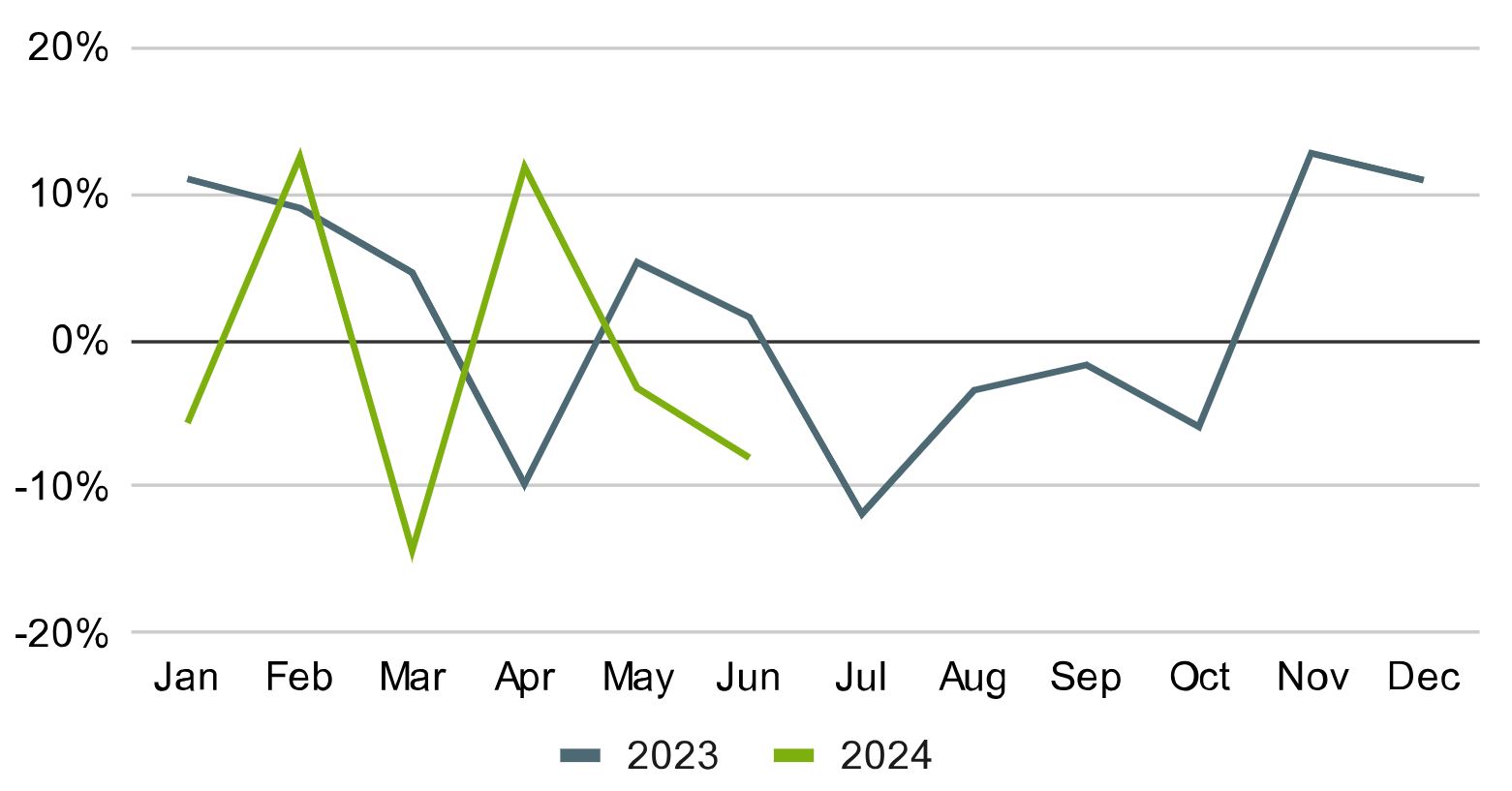 Median Revenue Year over Year Construction Chart.