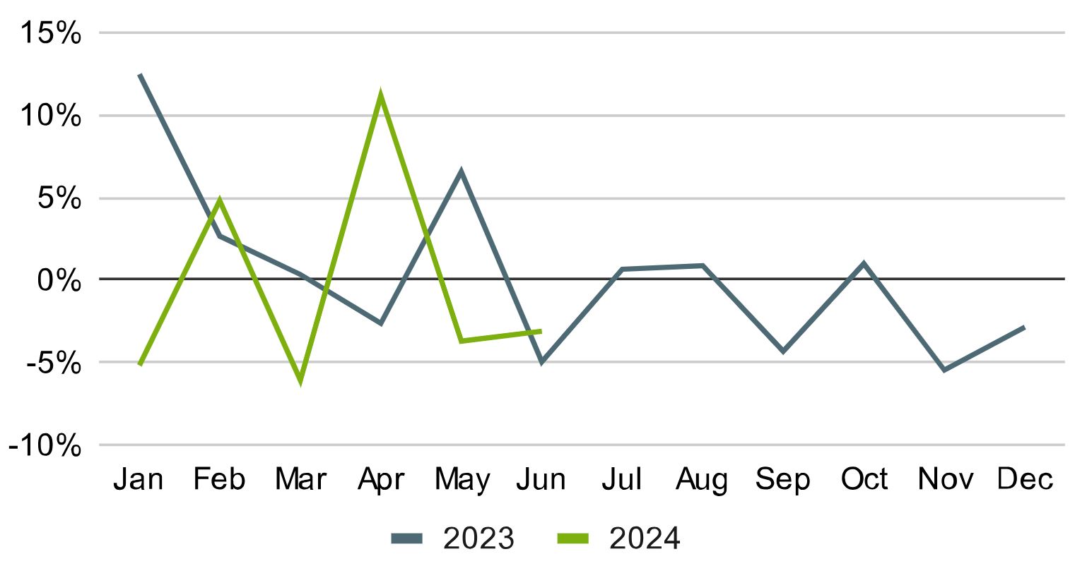 Median Revenue Year over Year Contracting Chart.