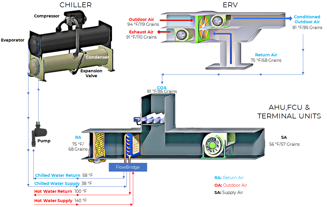 Proposed Chilled Water HVAC System.