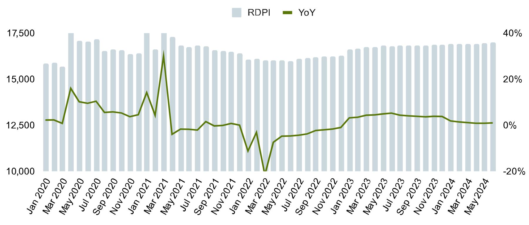 Real Disposable Income Year over Year Chart.