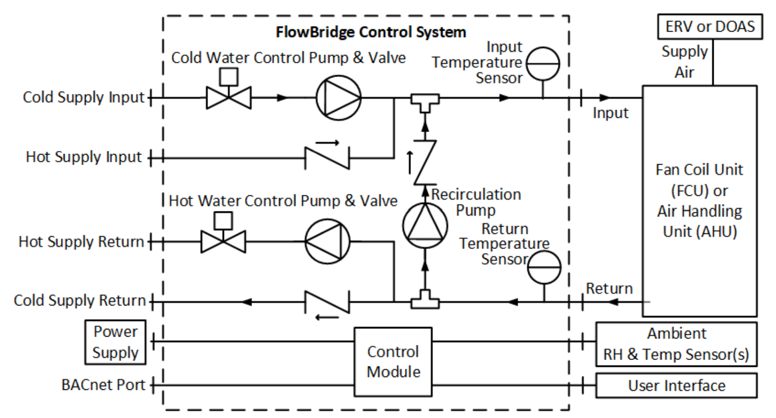 Temperature and flow rate control piping package.