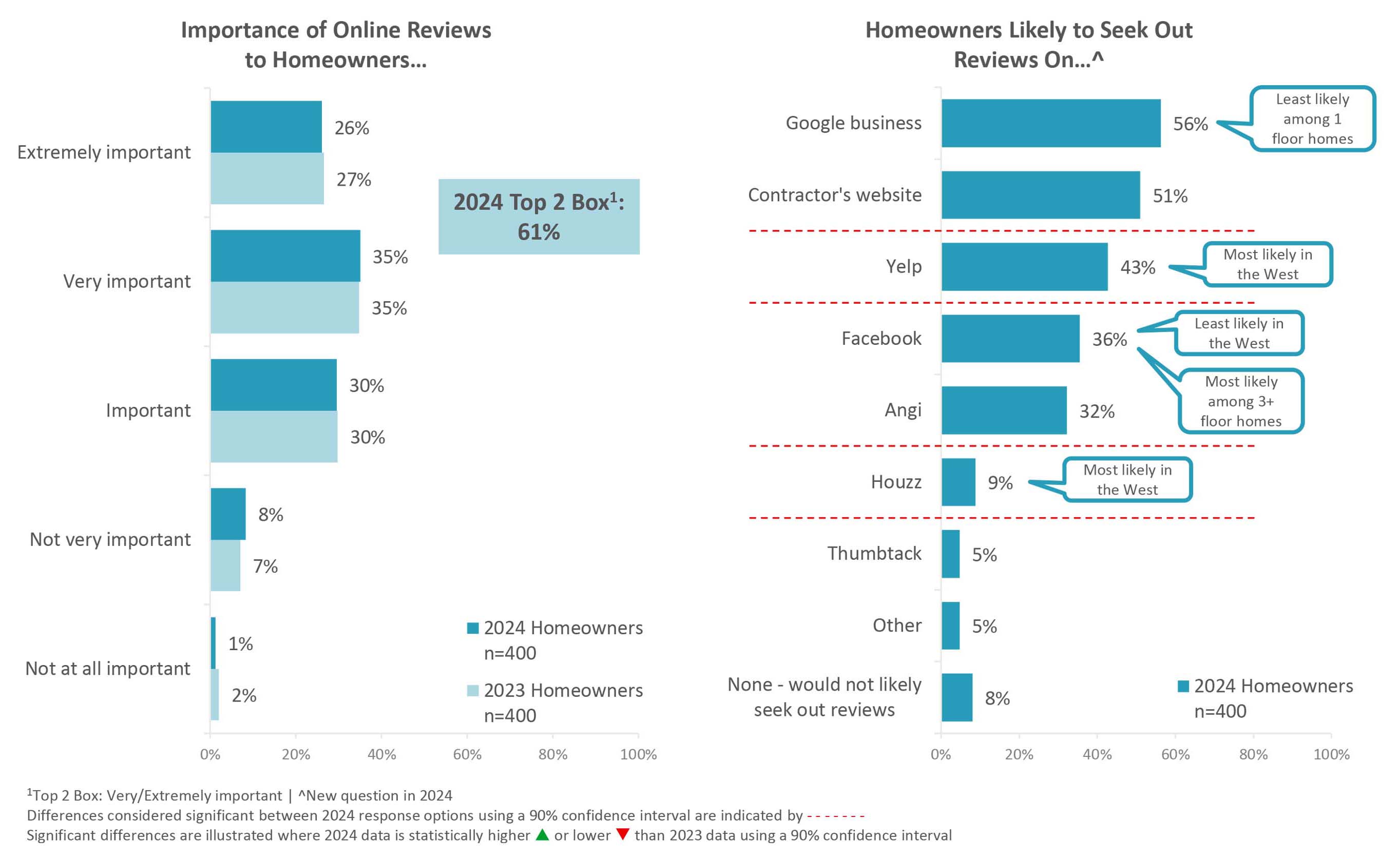 Online Reviews Survey.