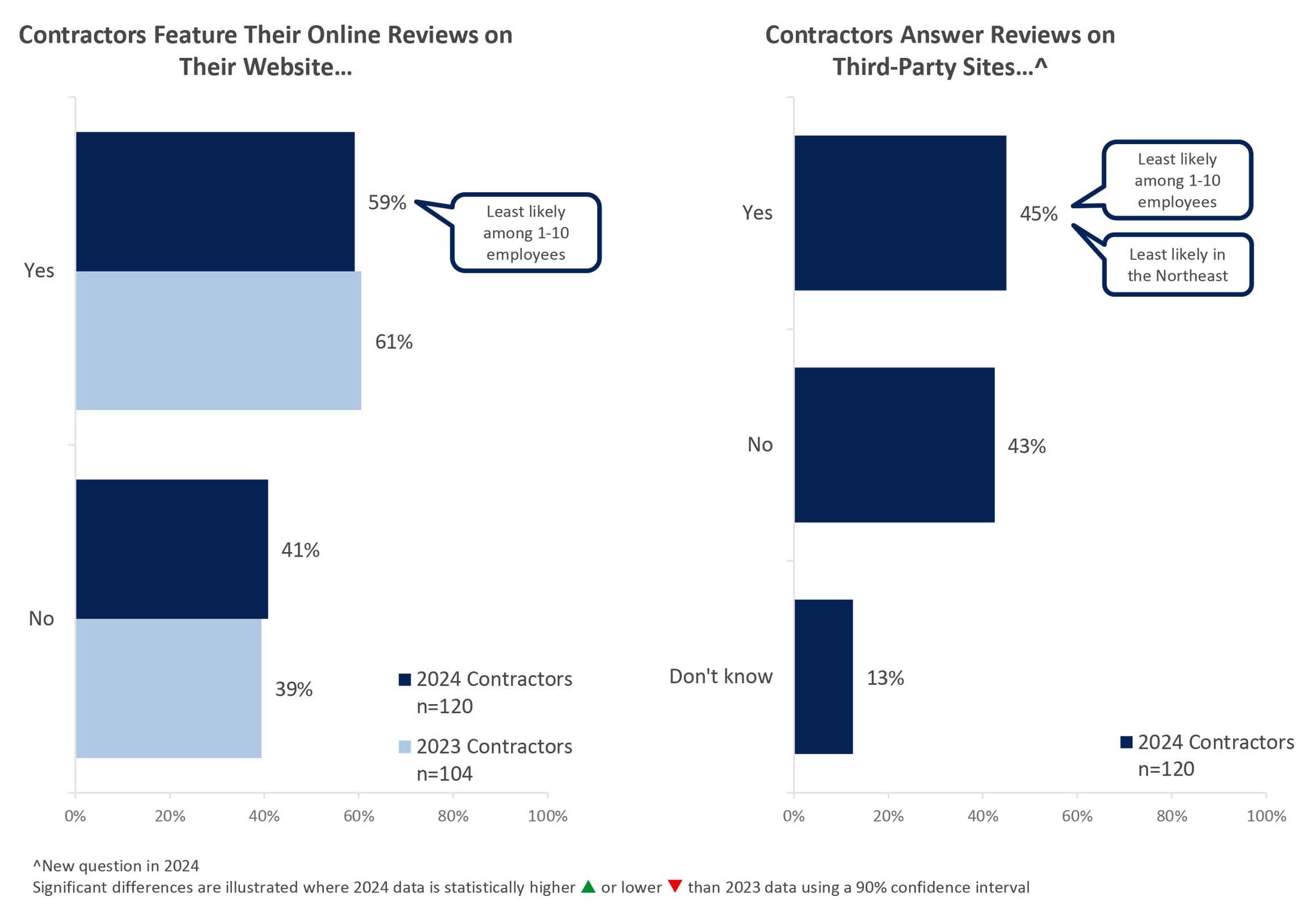 Online Reviews Survey.