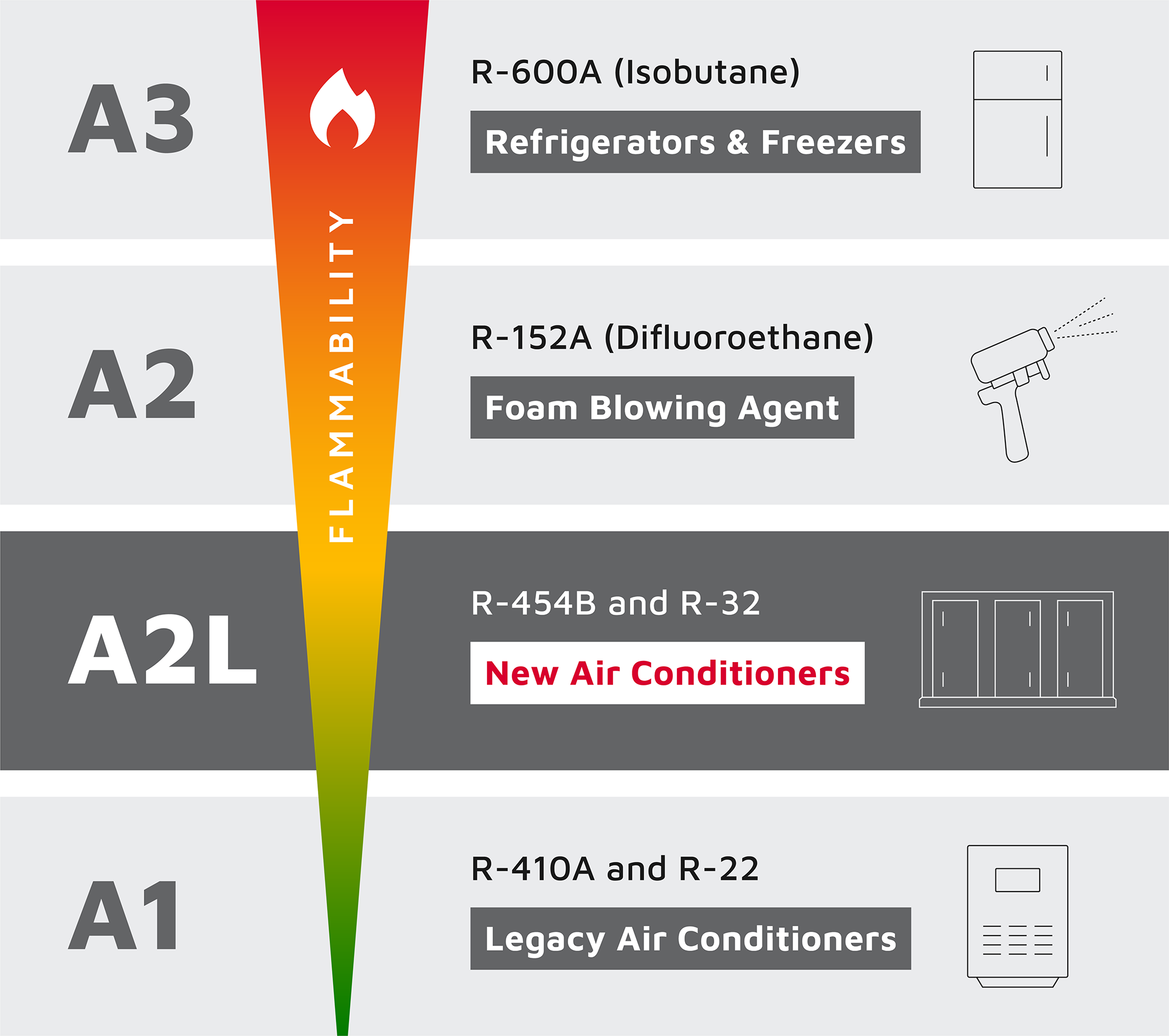 Refrigerants Flammability Chart