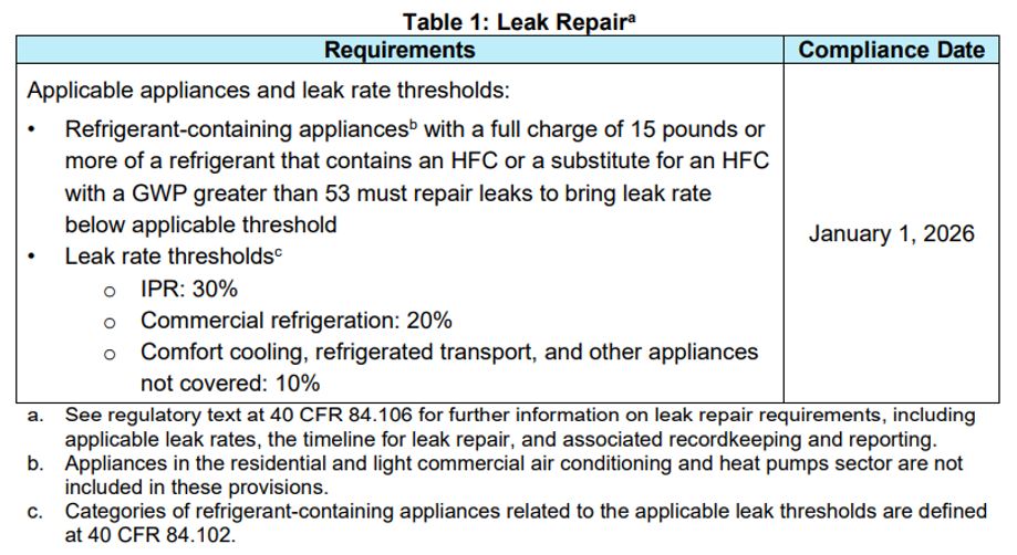 Table 1 Leak Repair.