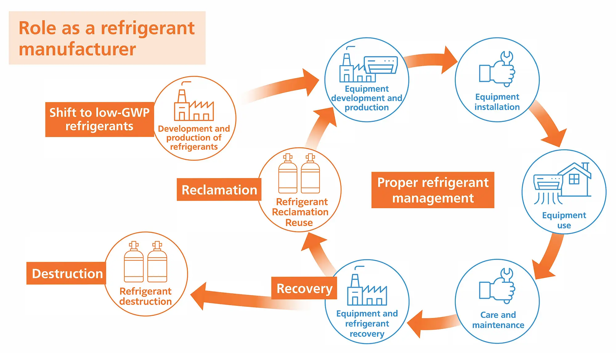 Role as a Refrigerant Manufacturer Diagram.