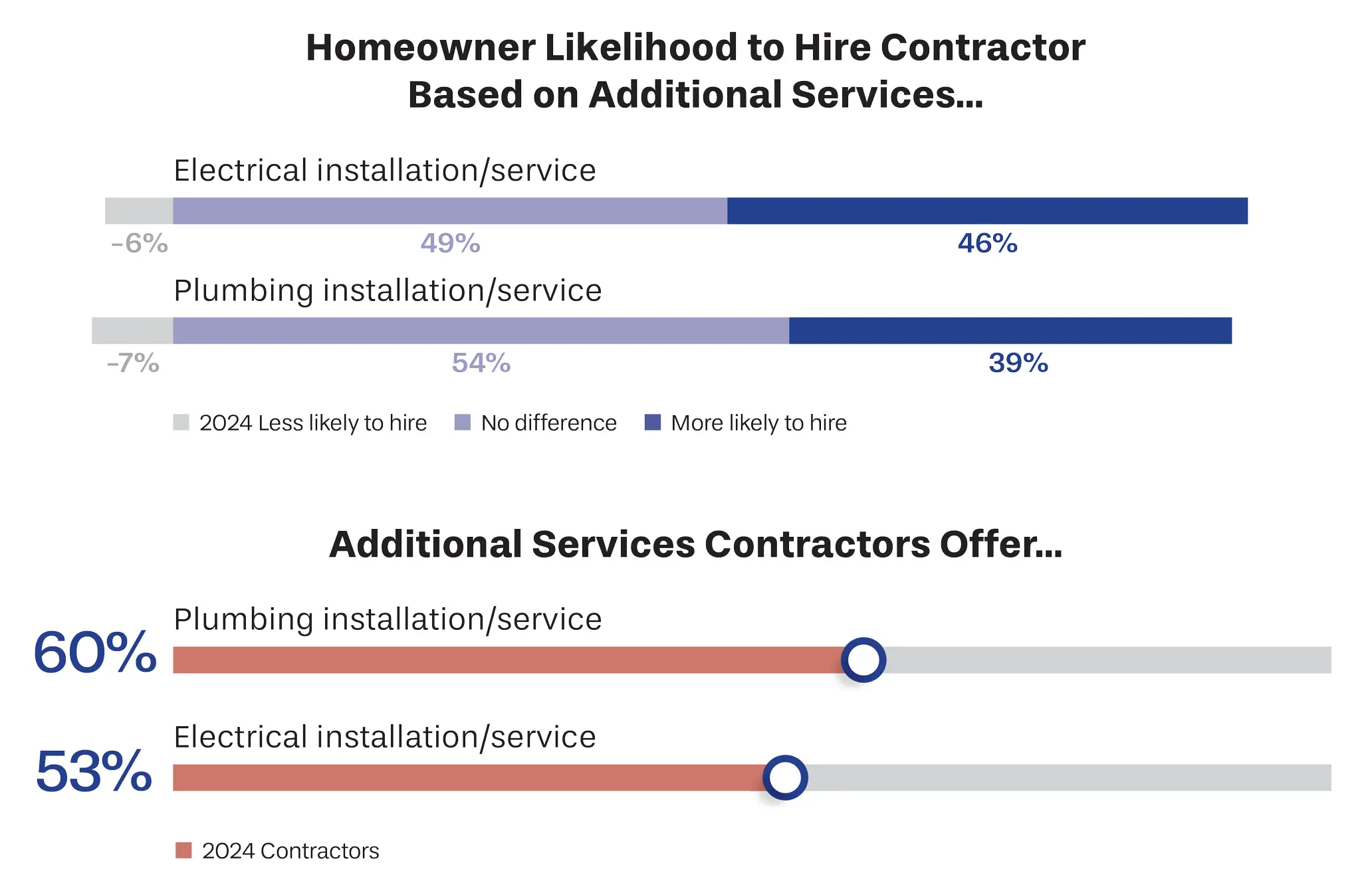 Additional Services Graph.