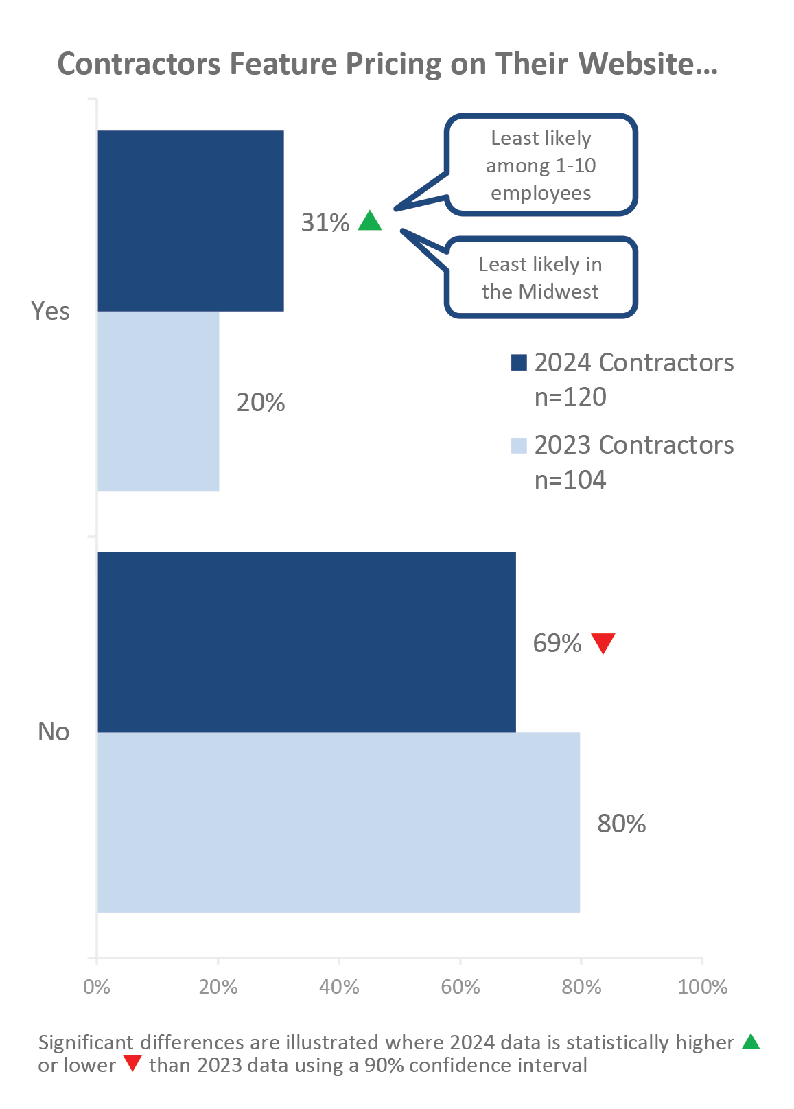 Contractors Feature Pricing on their Website Graphic.