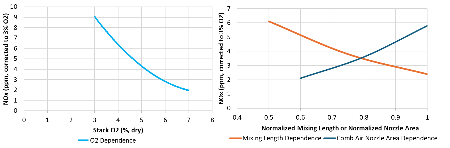 low nox burner