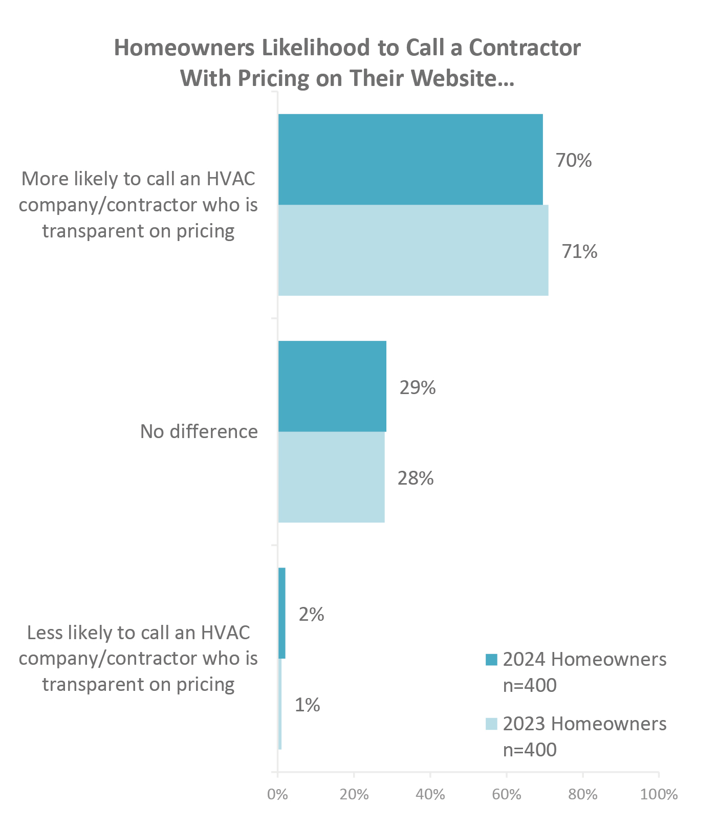 Homeowners Likelihood to Call a Contractor with Pricing Graphic.