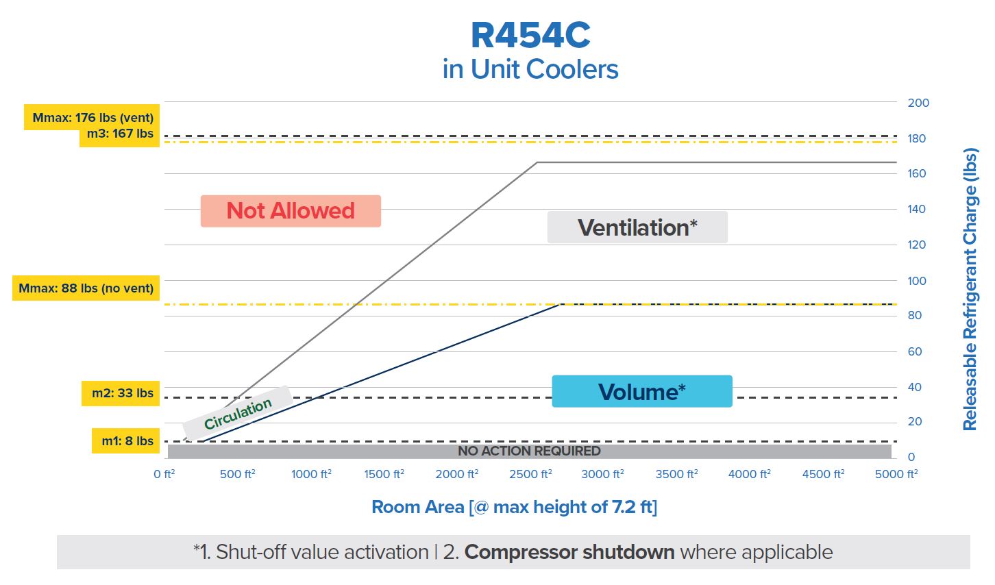 R454C in Unit Coolers Chart.