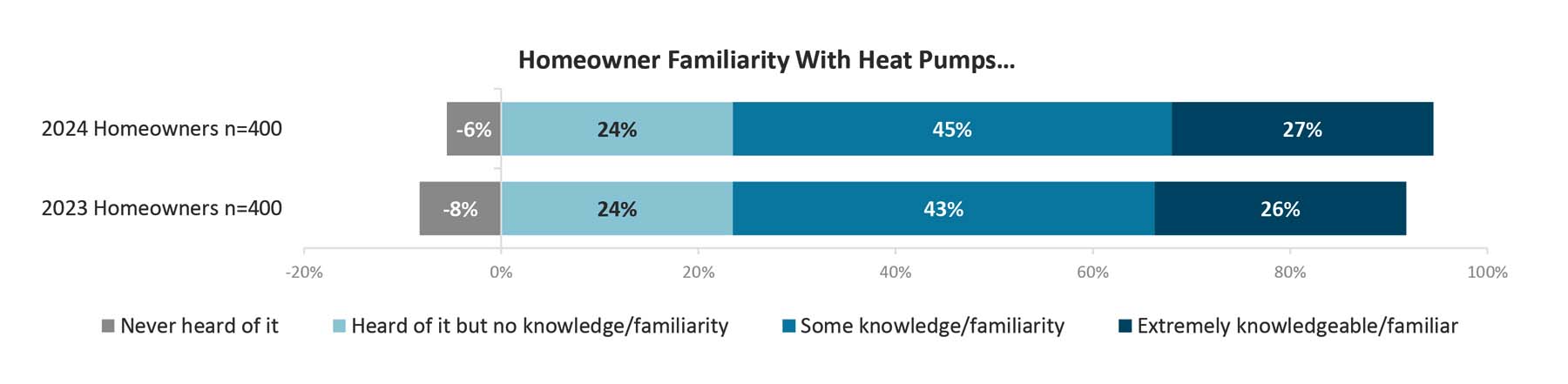 Homeowner Familiarity with Heat Pumps Graph.