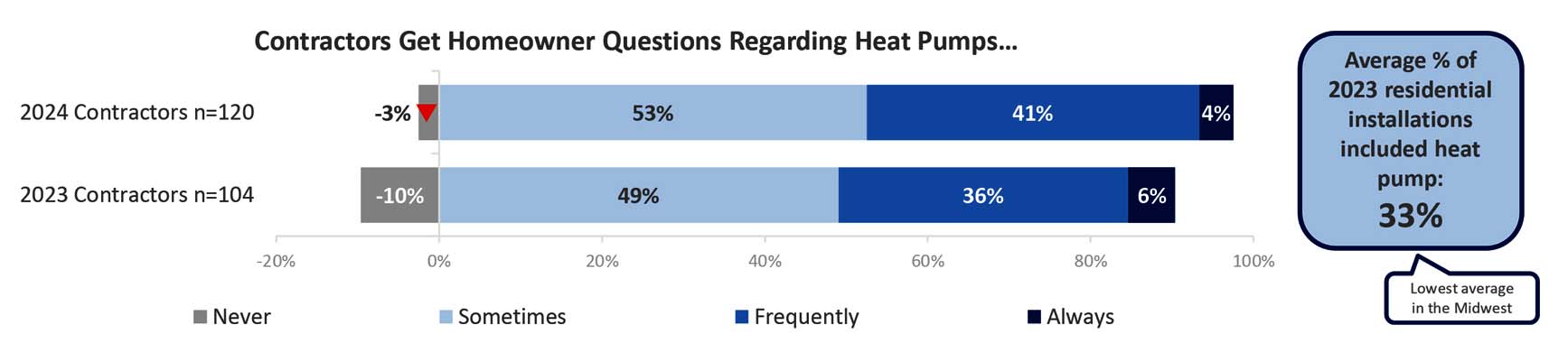 Homeowner Heat Pump Questions Graph.