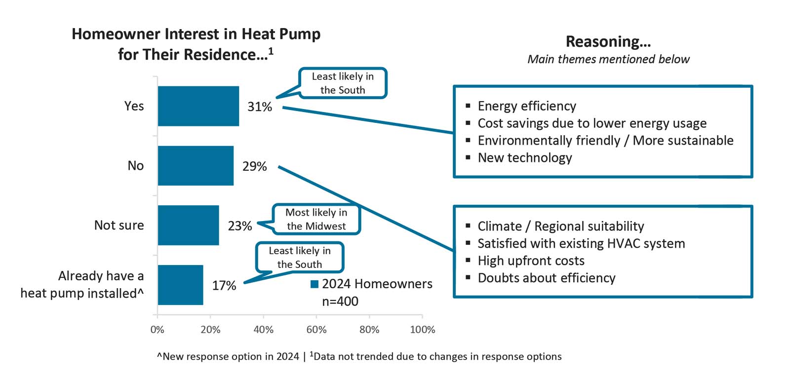 Homeowner Interest in Heat Pumps Graph.