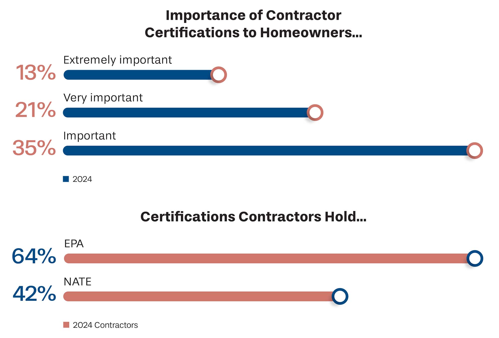 Importance of Contractor Certifications to Homeowners Survey.