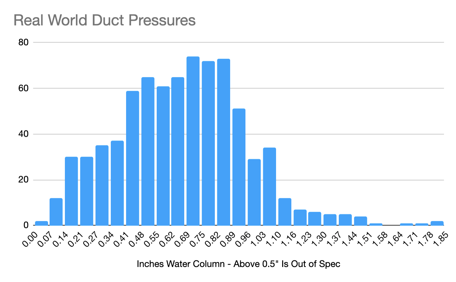 duct pressures.