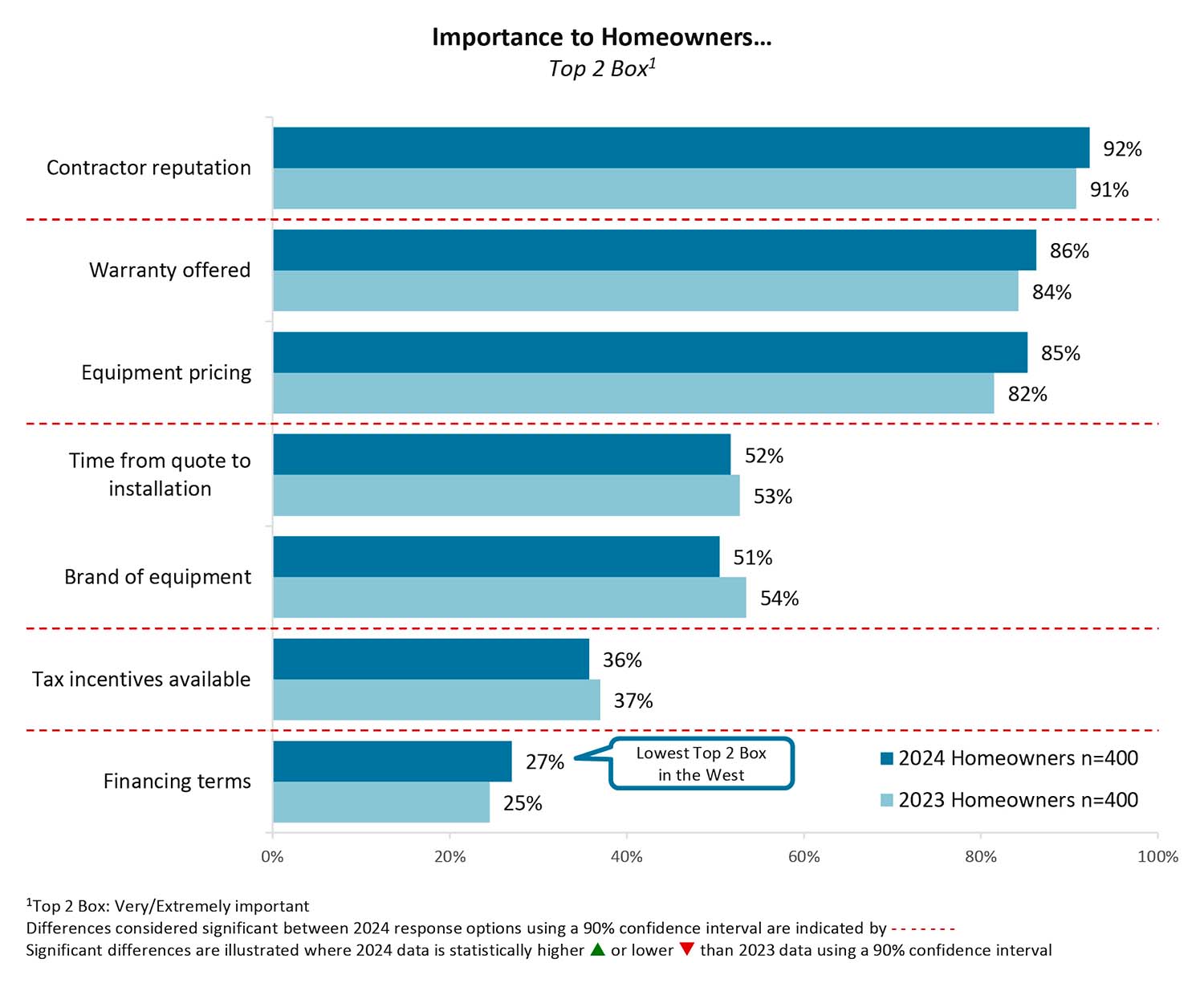 Importance to Homeowners Chart.