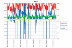 Rooftop Unit Trend Graph