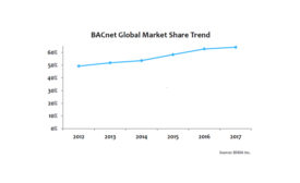 BACNET Market Adoption Report (2012-2022)