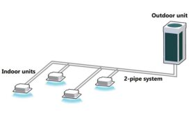 VRF heat pumps system