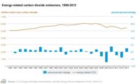 Figure 1. U.S. Energy-Related Carbon Dioxide Emissions, 1990-2013. [2]