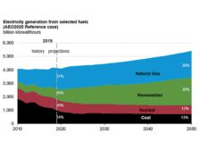 Electricity generation from selected fuels