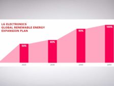 LG Electronics Global Renewable Energy