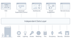 Independent Data Layer