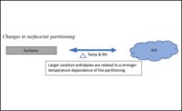 changes in surface/air partitioning