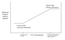 Appropriate range for minimum outdoor airflow set point reset in DCV