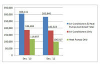 AHRI December Numbers