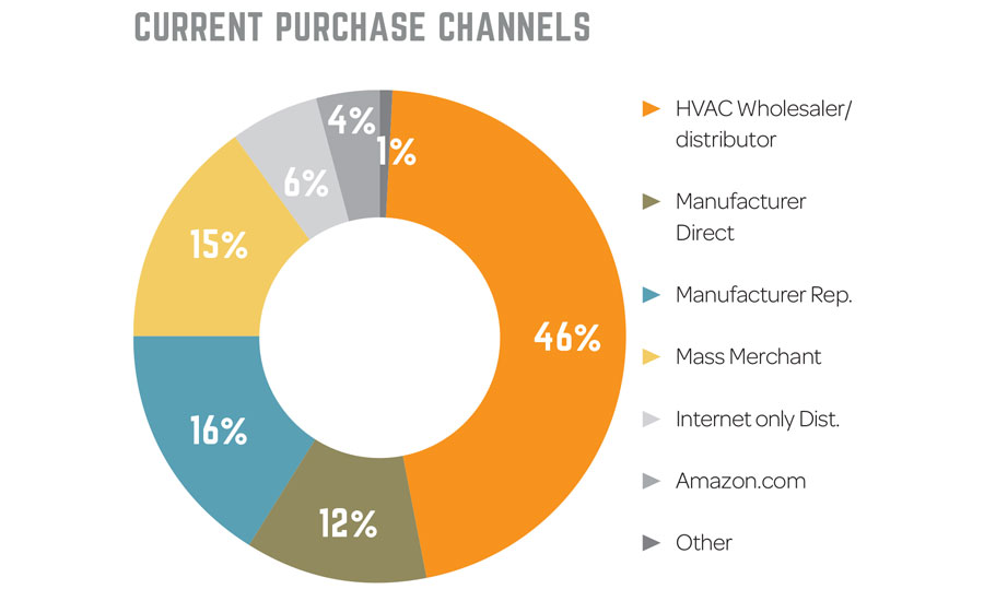 Current purchase channels in HVAC and sheet metal industry